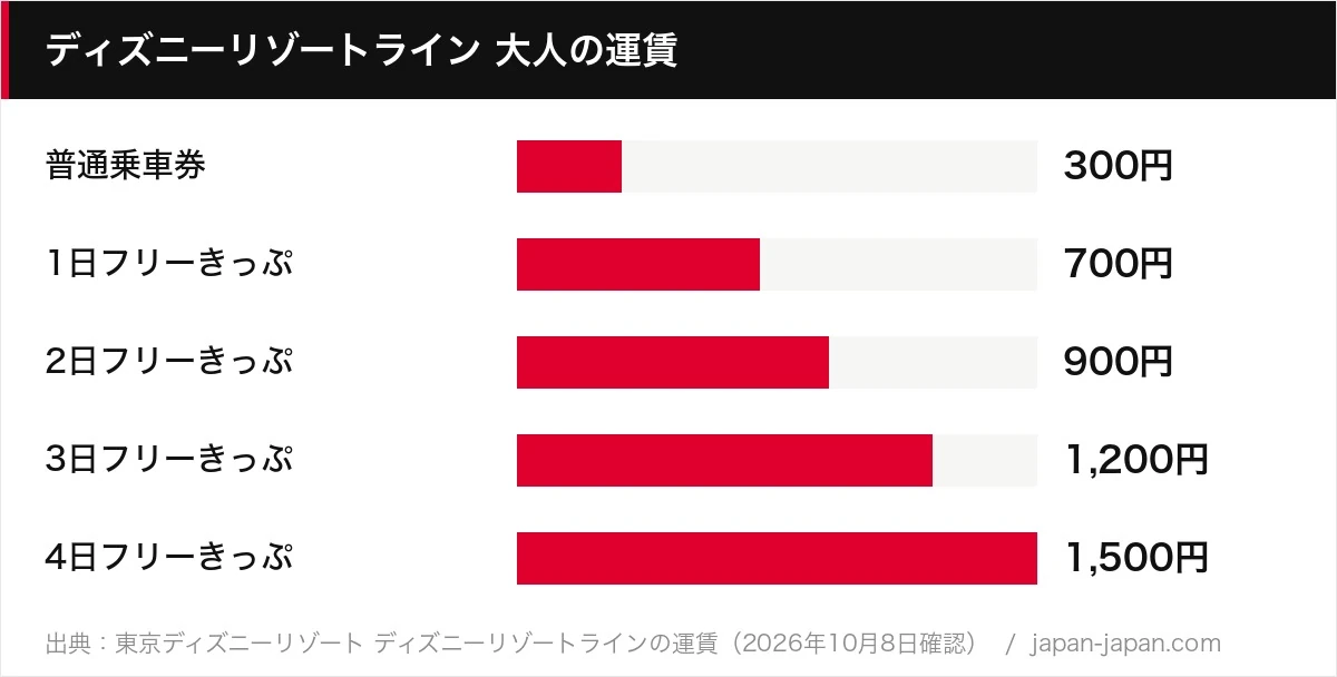 ディズニーリゾートライン 大人の運賃
