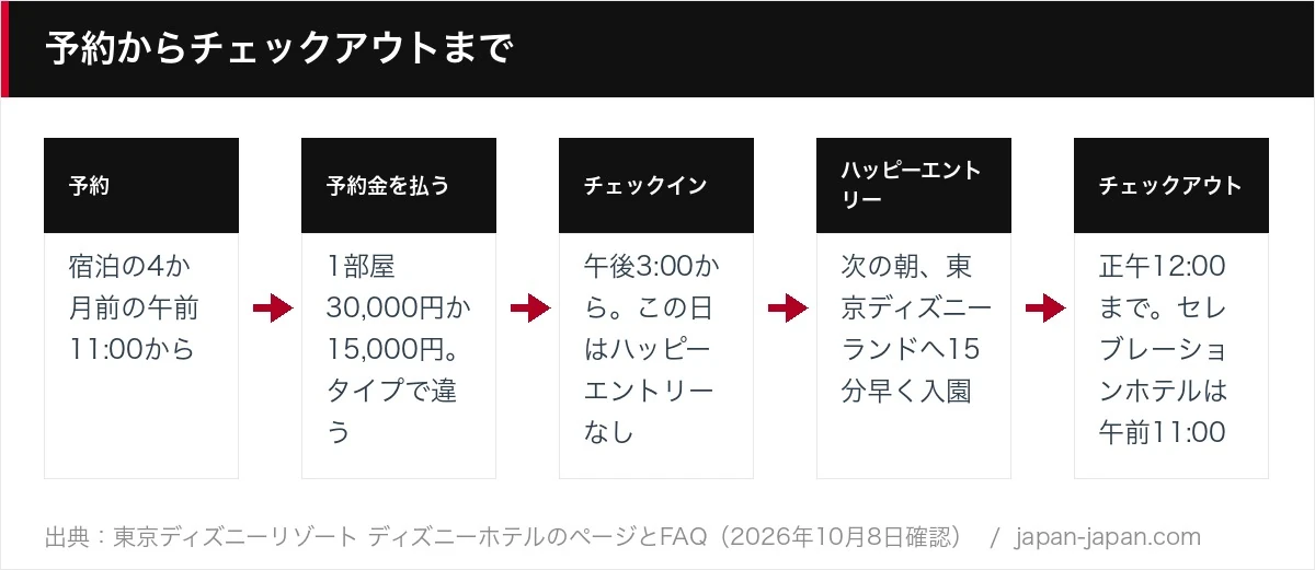 予約からチェックアウトまで