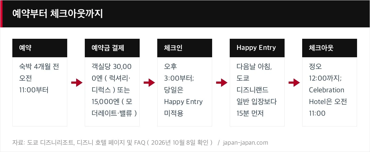 예약부터 체크아웃까지