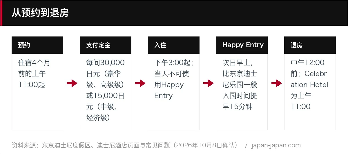 从预约到退房
