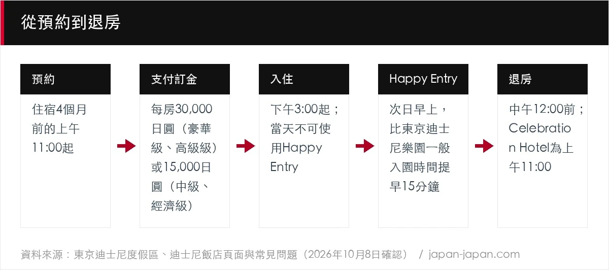 從預約到退房
