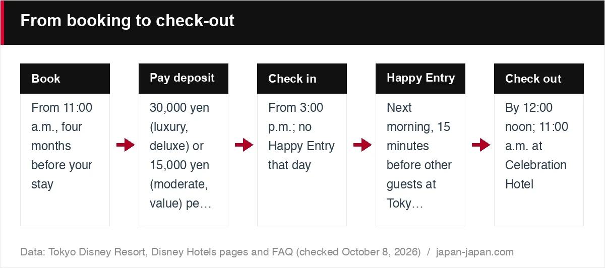From booking to check-out