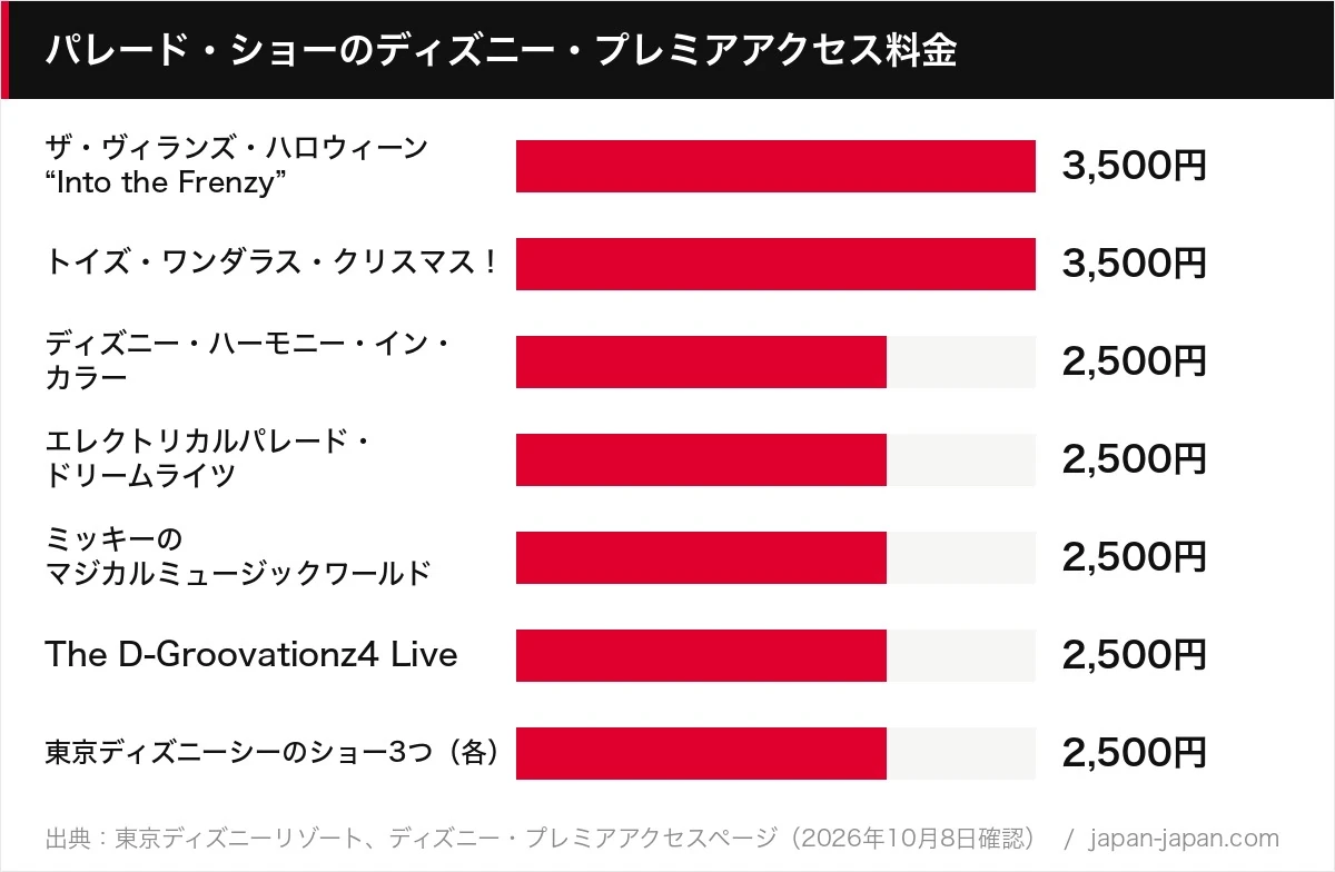 パレード・ショーのディズニー・プレミアアクセス料金