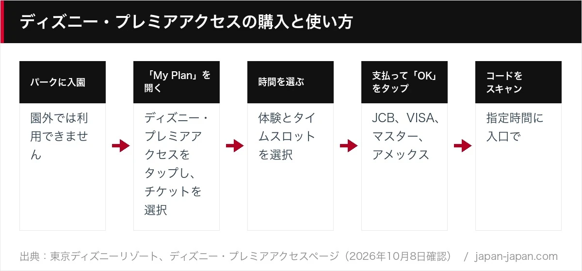ディズニー・プレミアアクセスの購入と使い方
