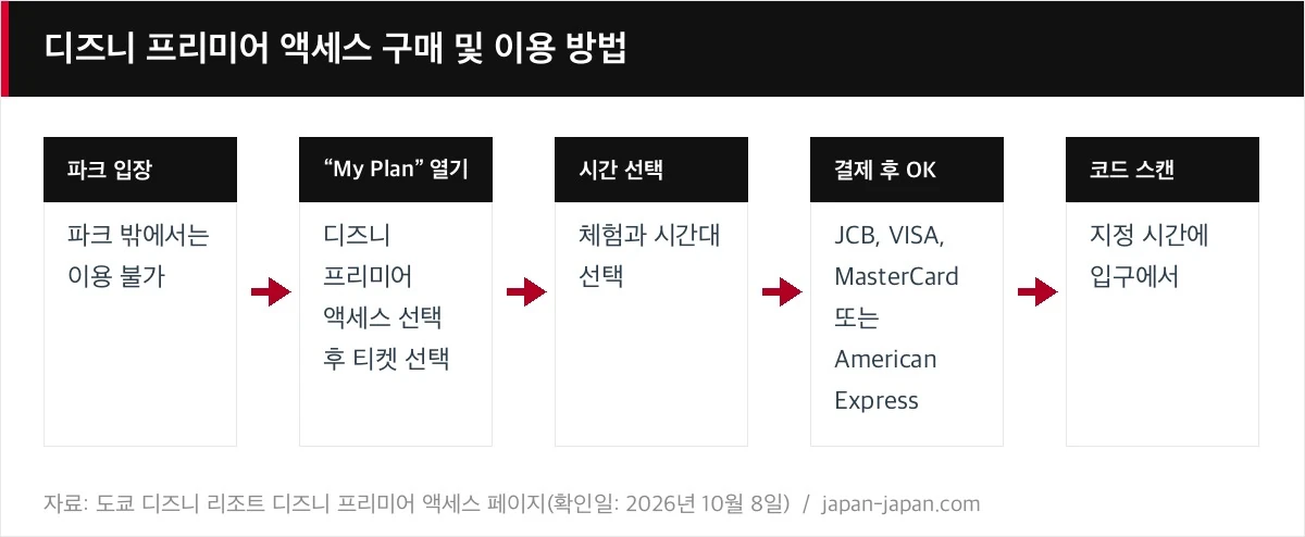 디즈니 프리미어 액세스 구매 및 이용 방법