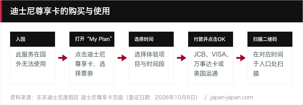 迪士尼尊享卡的购买与使用