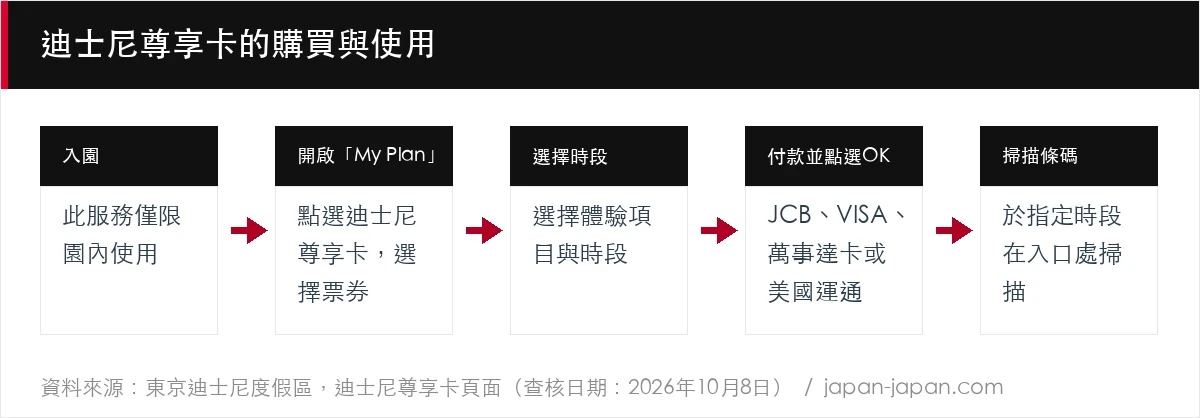 迪士尼尊享卡的購買與使用