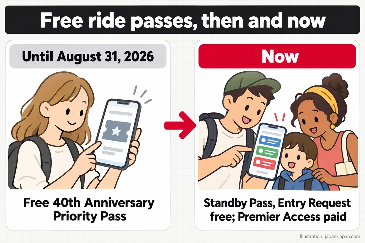 Free ride passes, then and now. Until August 31, 2026. Free 40th Anniversary Priority Pass. Now.