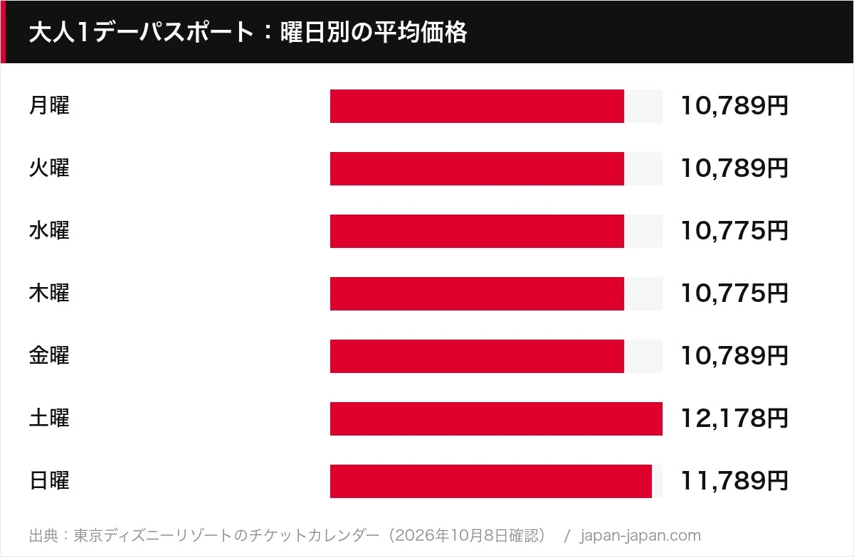 大人1デーパスポート：曜日別の平均価格