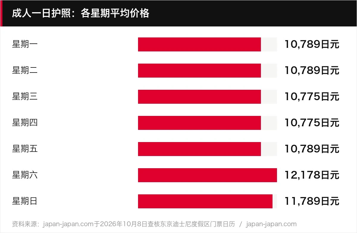 成人一日护照：各星期平均价格