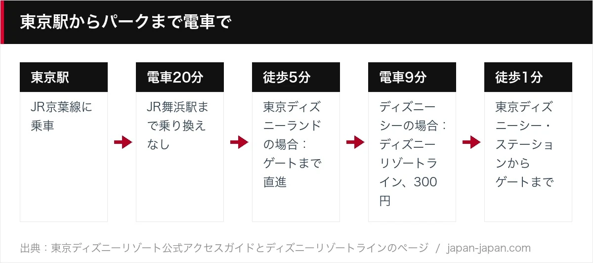 東京駅からパークまで電車で