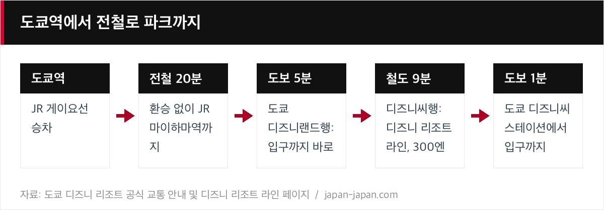 도쿄역에서 전철로 파크까지