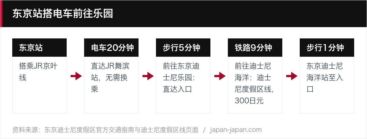 东京站搭电车前往乐园