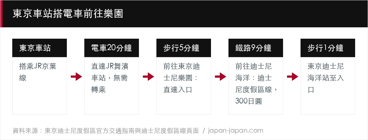 東京車站搭電車前往樂園