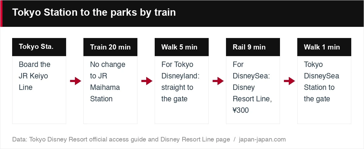 Tokyo Station to the parks by train