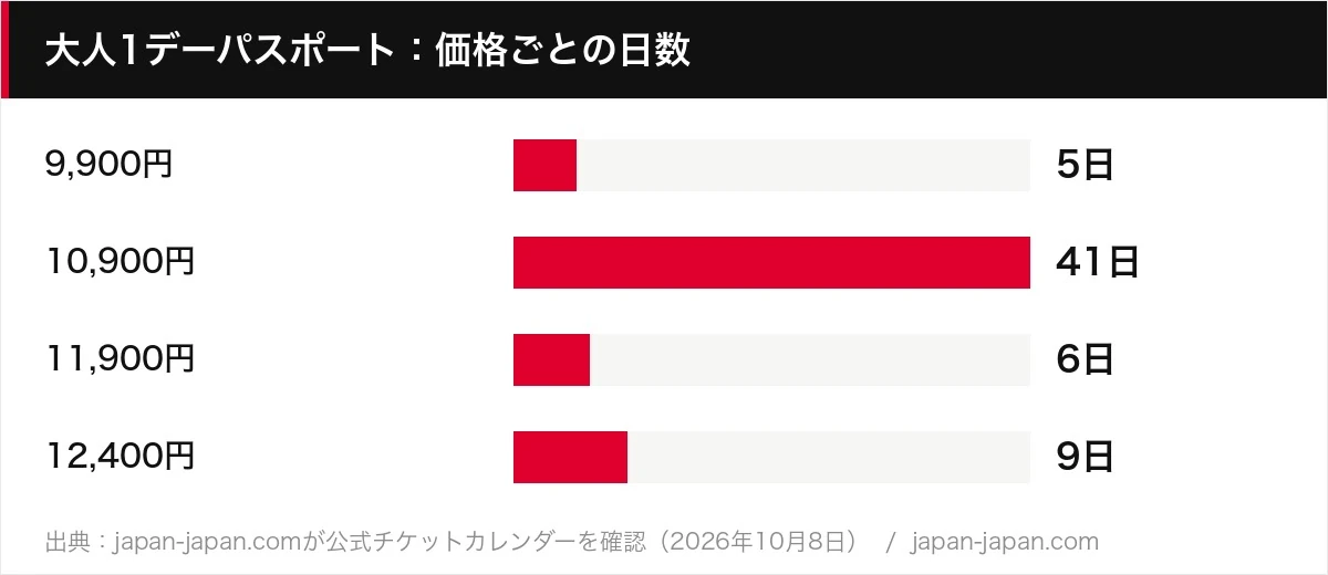 大人1デーパスポート:価格ごとの日数