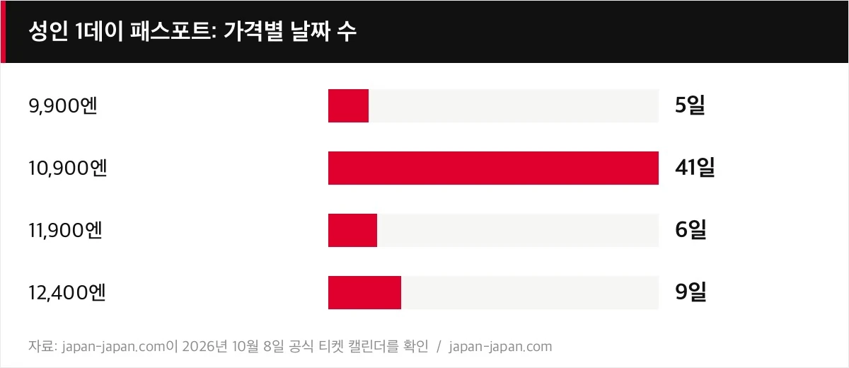 성인 1데이 패스포트: 가격별 날짜 수