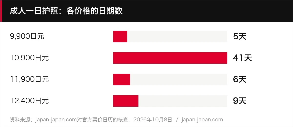成人一日护照：各价格的日期数