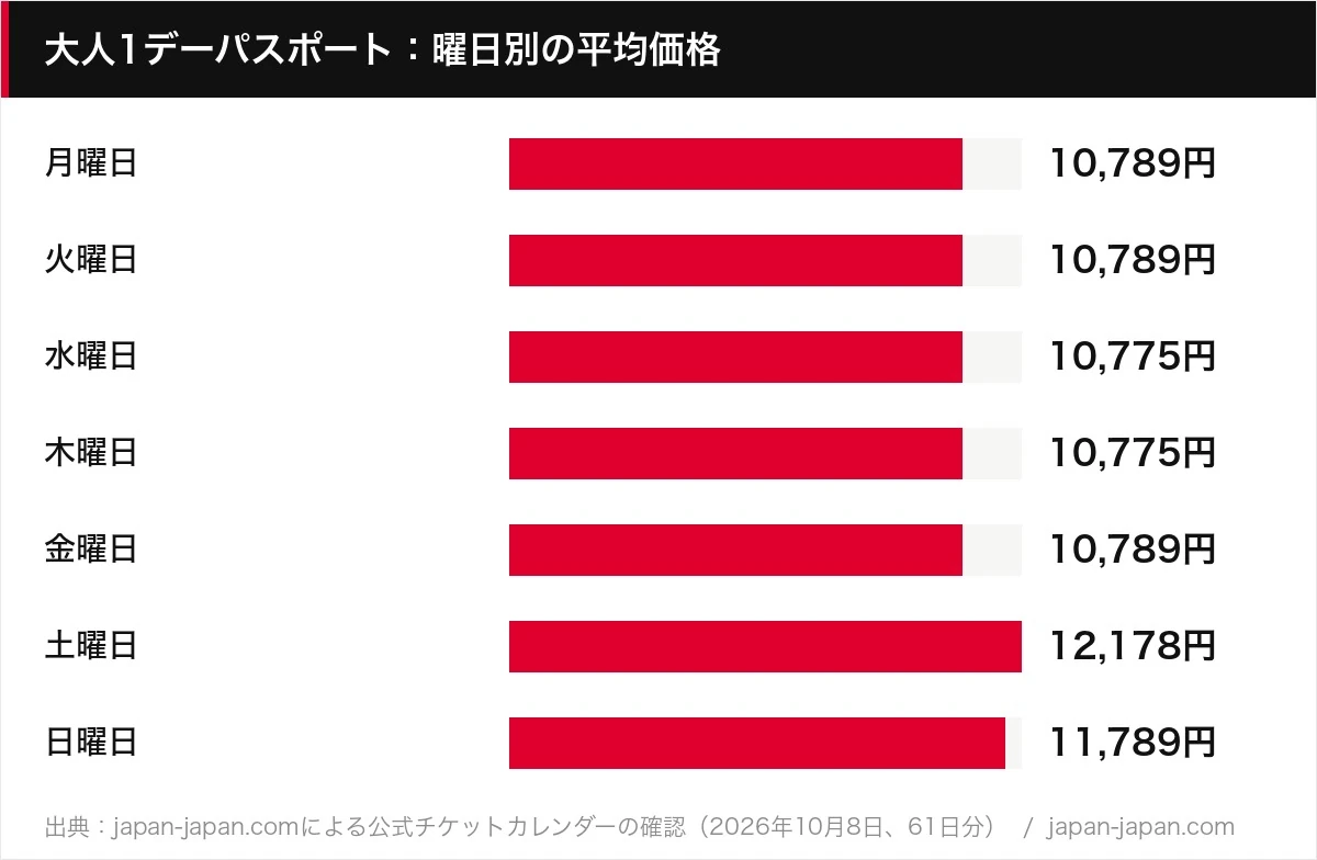 大人1デーパスポート：曜日別の平均価格