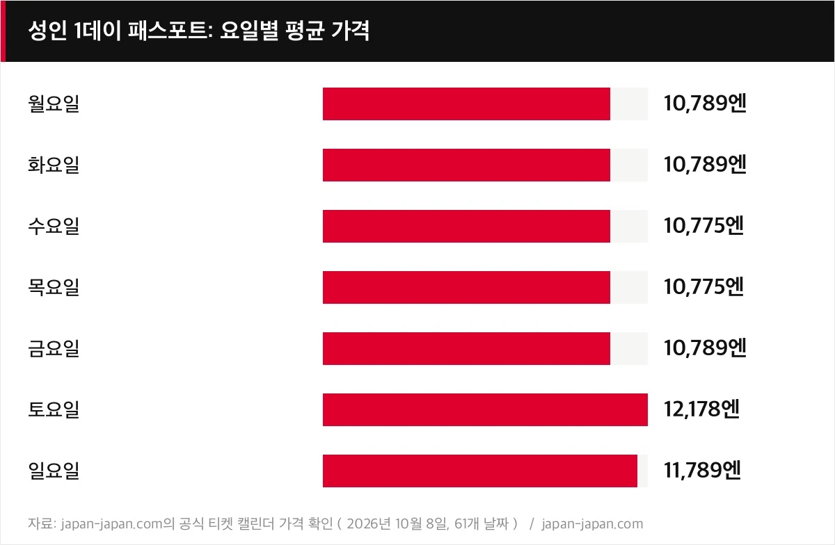 성인 1데이 패스포트: 요일별 평균 가격