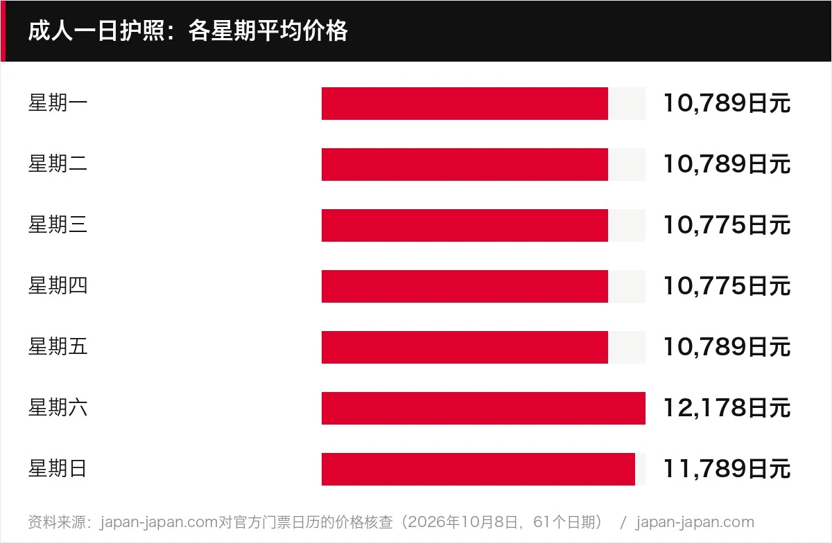 成人一日护照：各星期平均价格