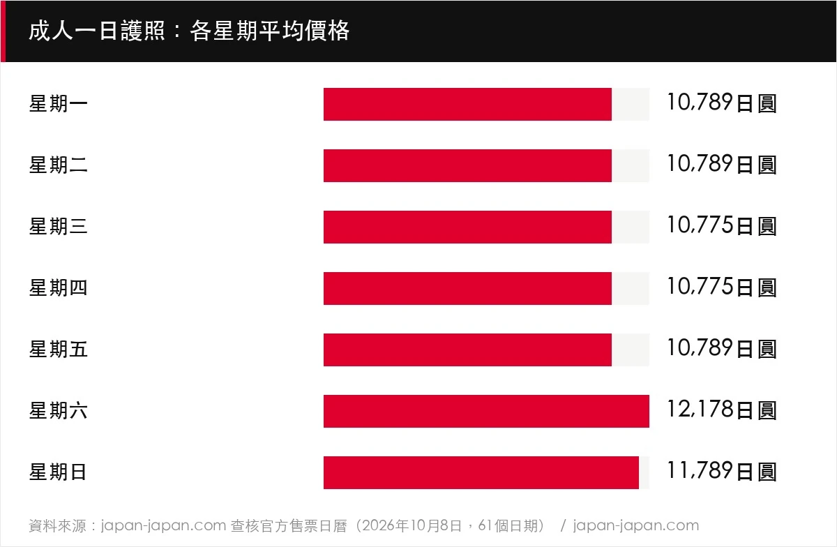 成人一日護照：各星期平均價格