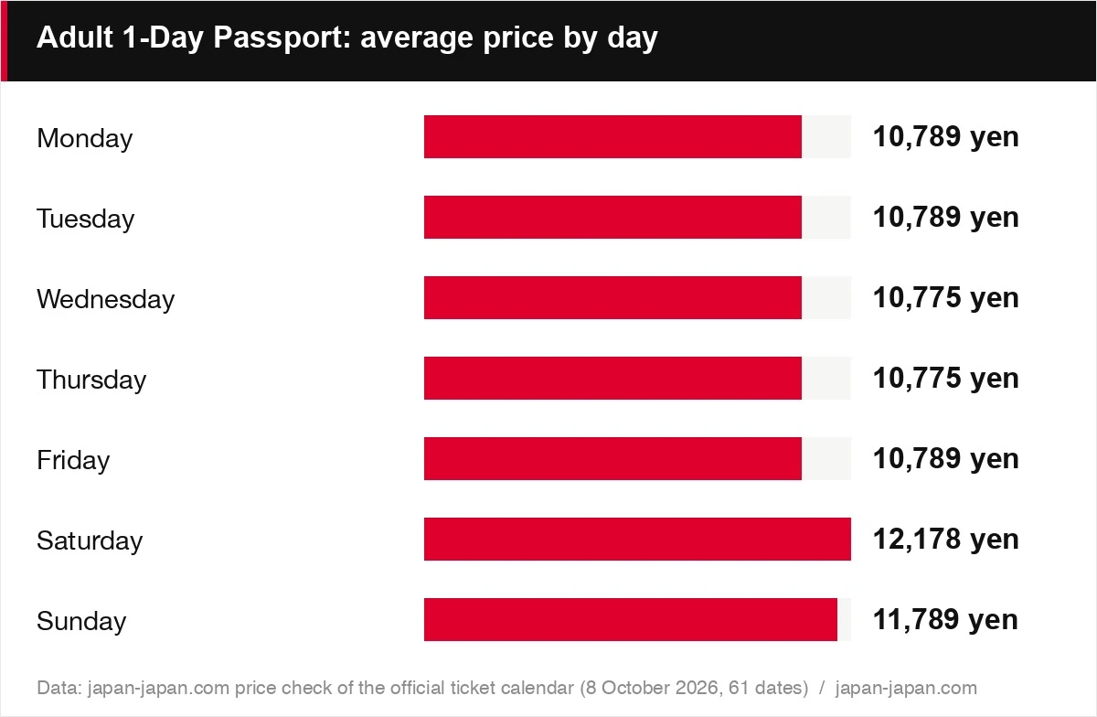 Adult 1-Day Passport: average price by day