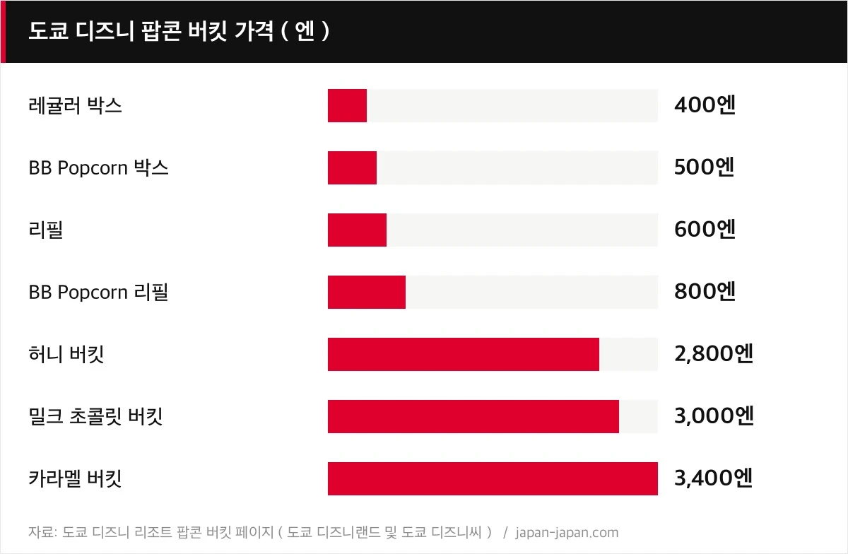 도쿄 디즈니 팝콘 버킷 가격(엔)