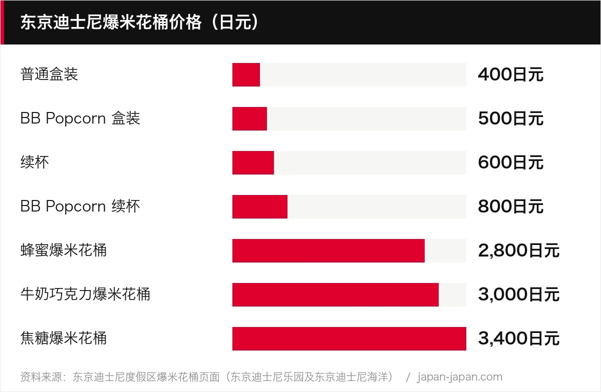 东京迪士尼爆米花桶价格（日元）