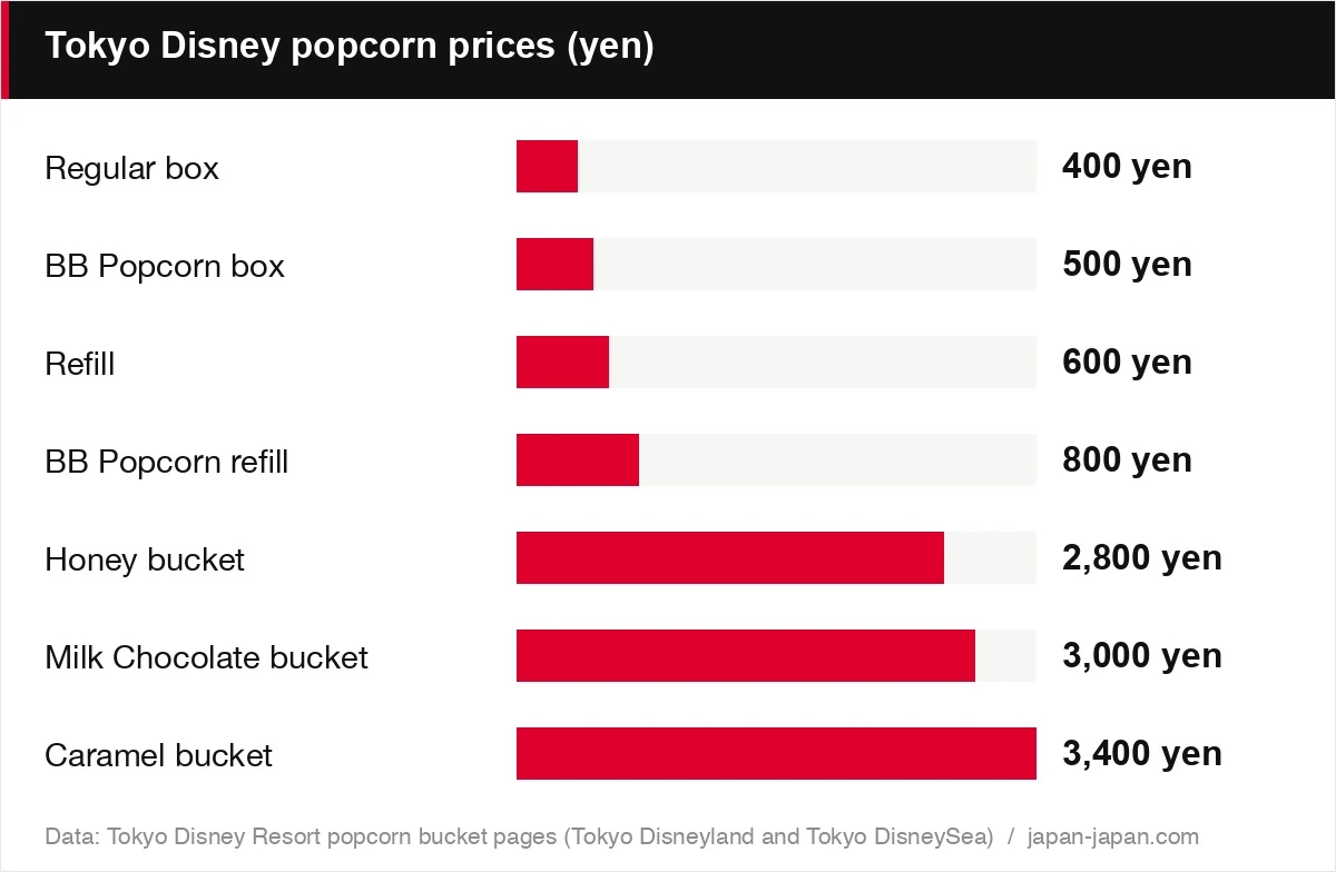 Tokyo Disney popcorn prices (yen)