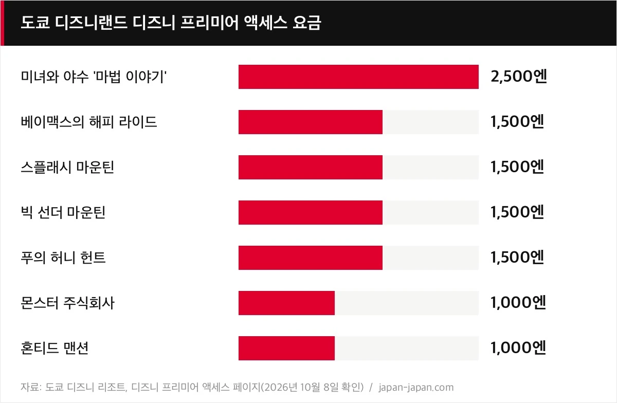 도쿄 디즈니랜드 디즈니 프리미어 액세스 요금