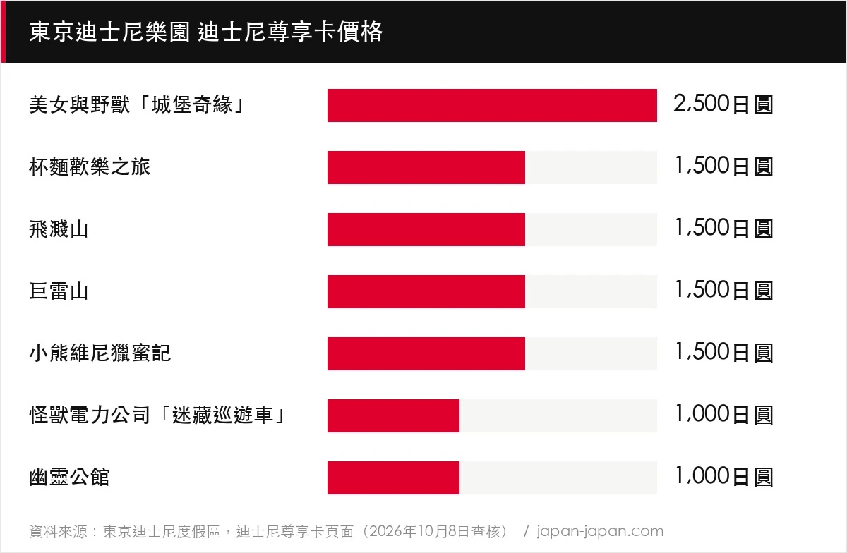 東京迪士尼樂園 迪士尼尊享卡價格