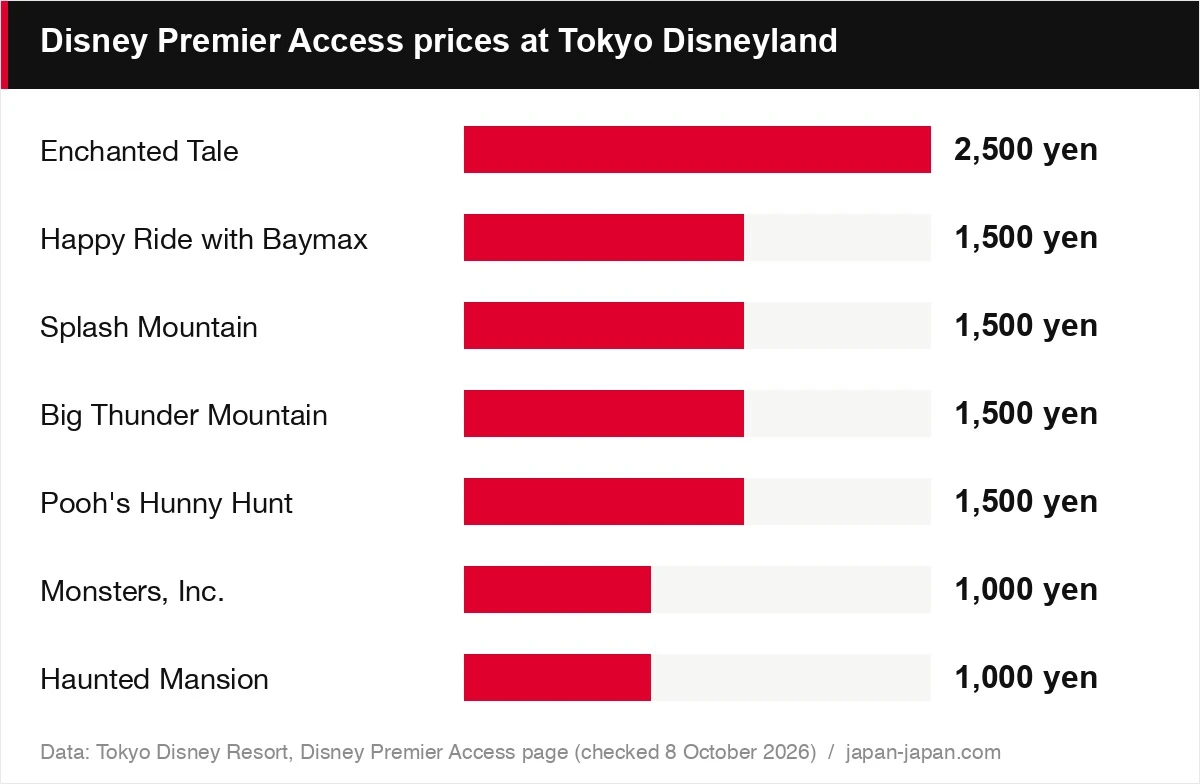 Disney Premier Access prices at Tokyo Disneyland