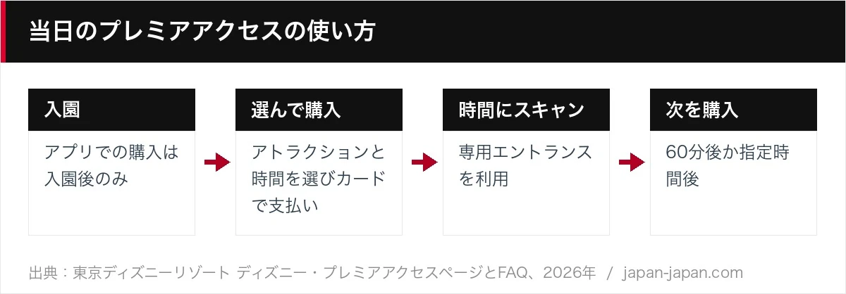 当日のプレミアアクセスの使い方