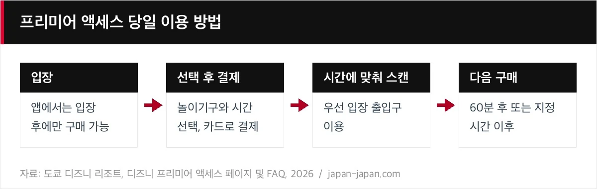 프리미어 액세스 당일 이용 방법