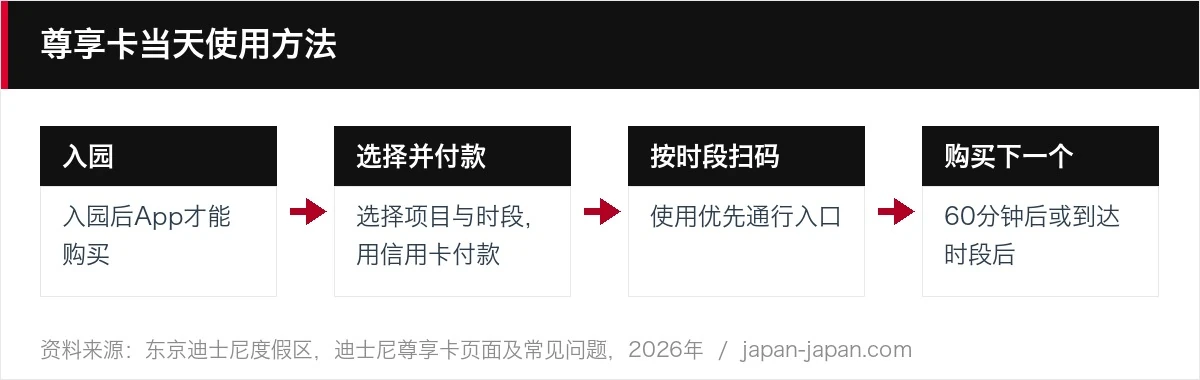 尊享卡当天使用方法