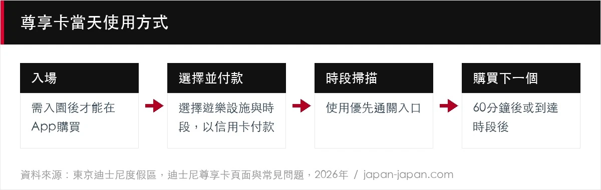 尊享卡當天使用方式