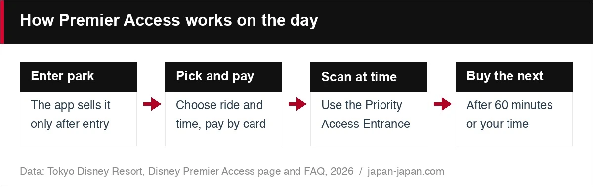 How Premier Access works on the day