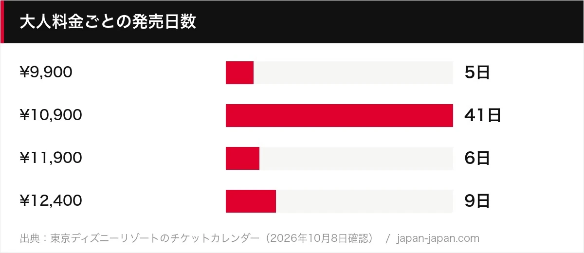 大人料金ごとの発売日数