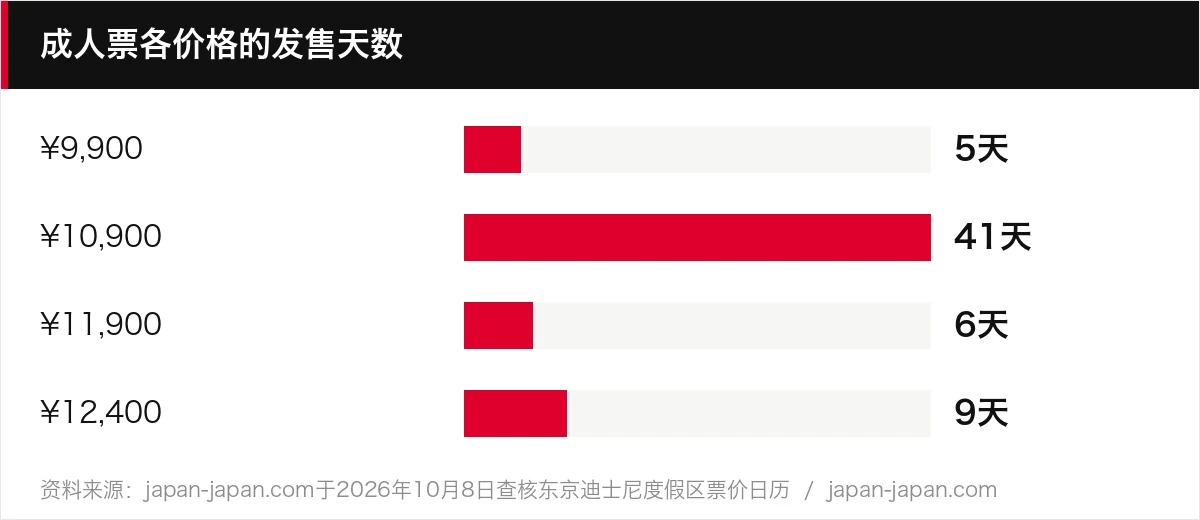 成人票各价格的发售天数