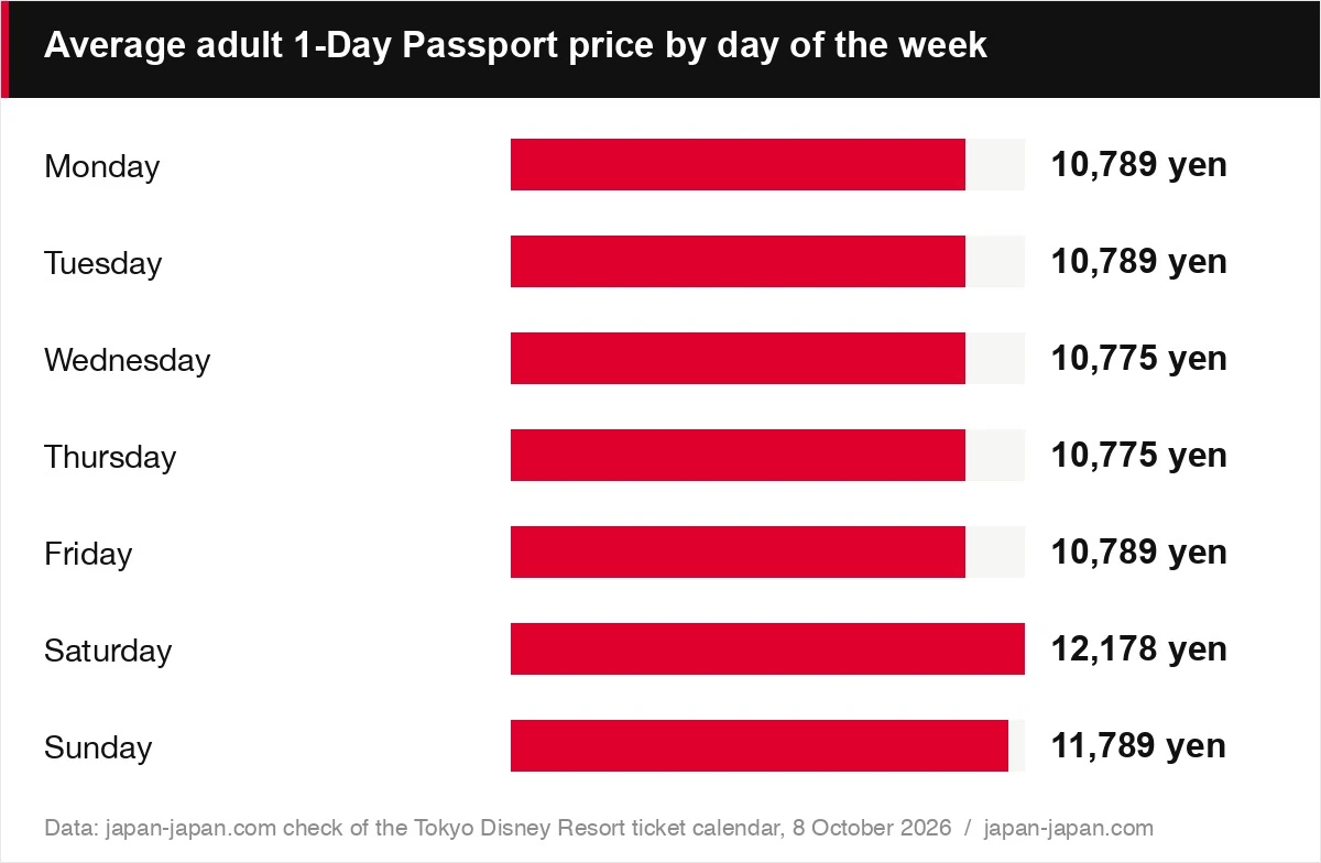 Average adult 1-Day Passport price by day of the week