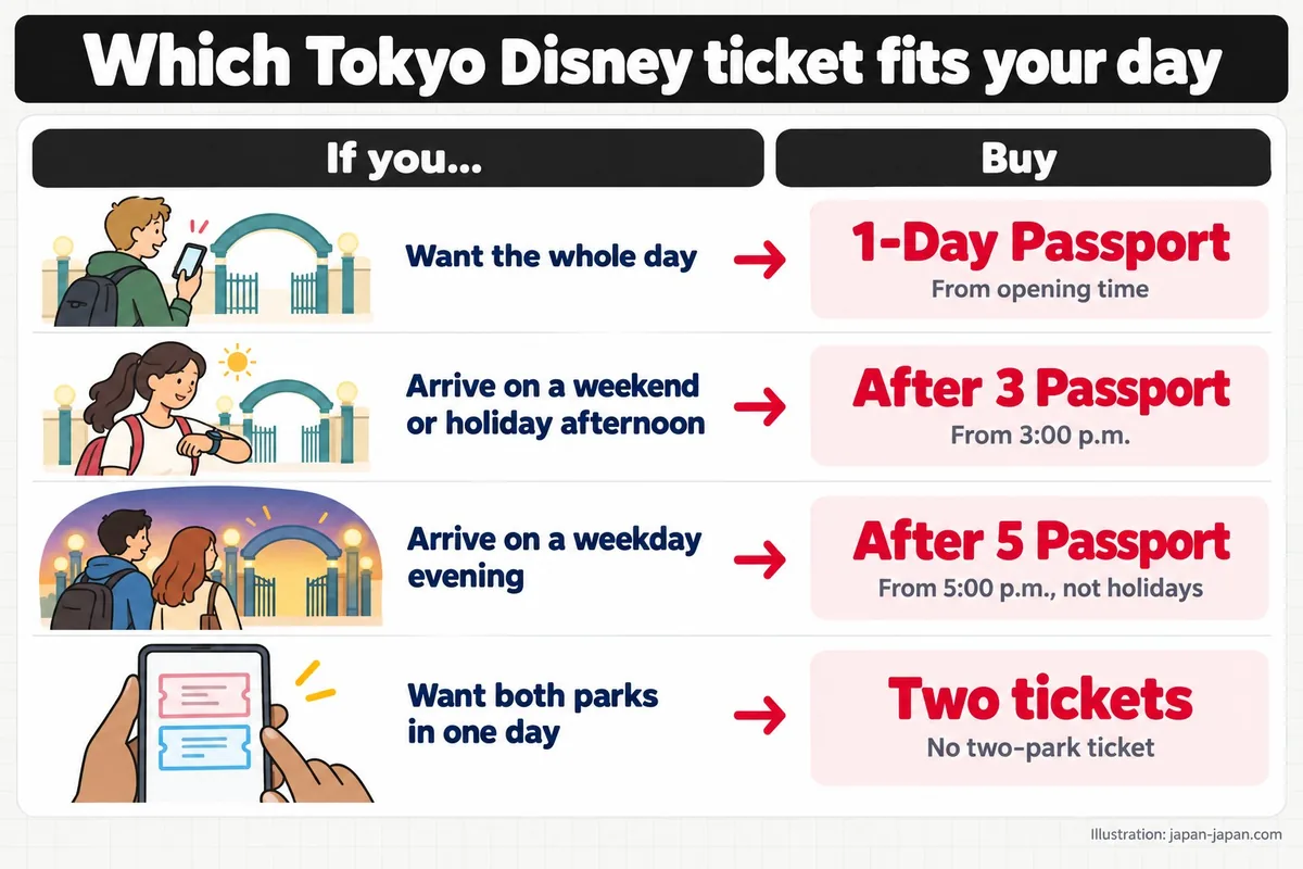 1日の過ごし方に合う東京ディズニーのチケット。こんな場合は。買うチケット。1日中遊びたい。1デーパスポート。開園時間から。