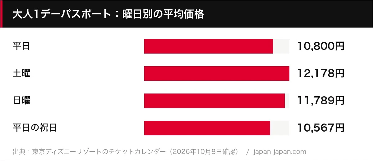 大人1デーパスポート：曜日別の平均価格
