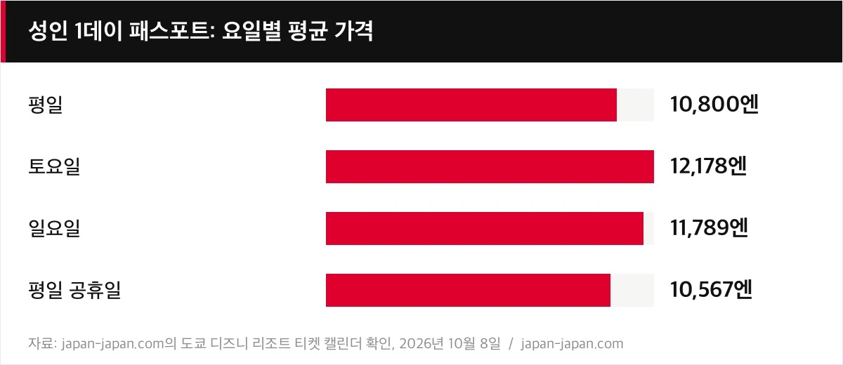 성인 1데이 패스포트: 요일별 평균 가격
