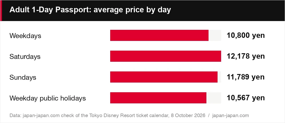 Adult 1-Day Passport: average price by day