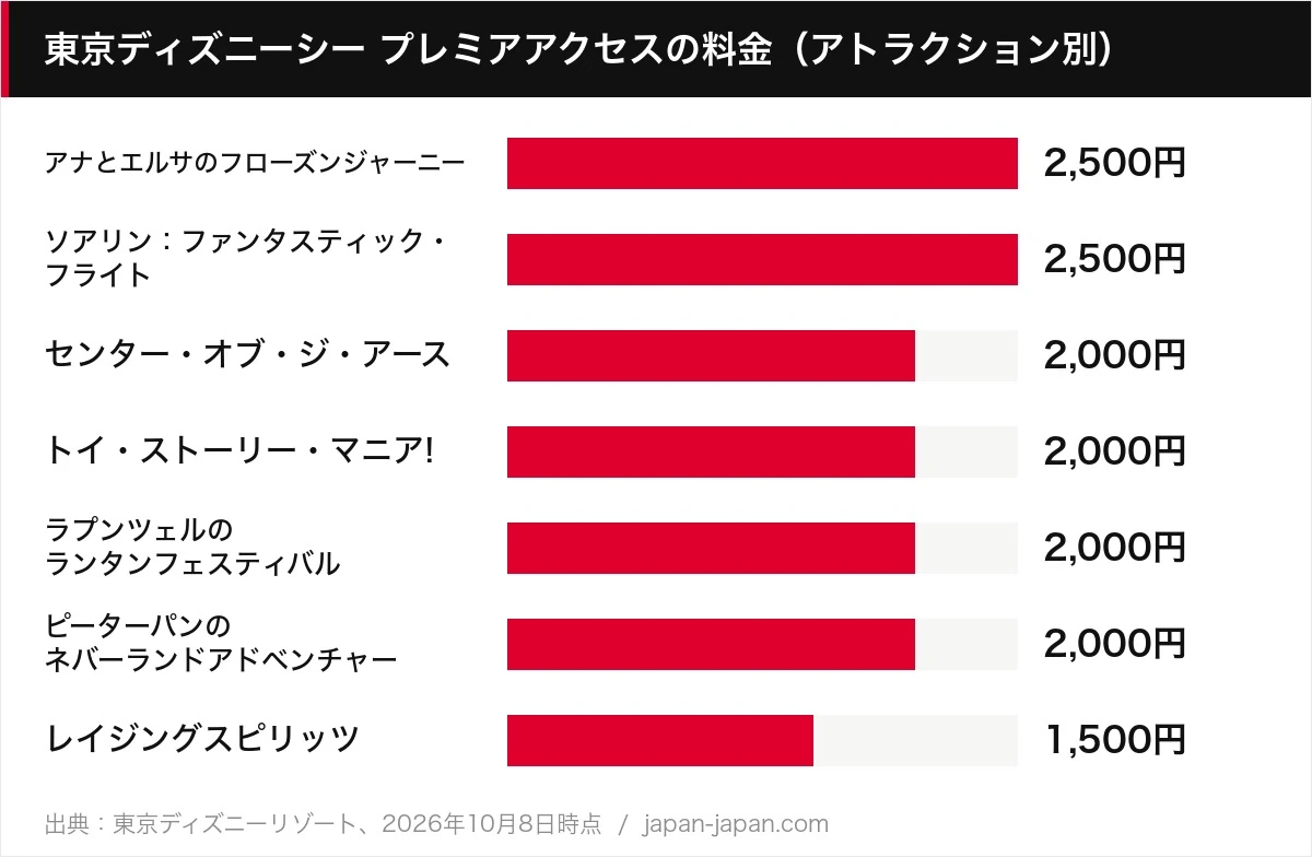 東京ディズニーシー プレミアアクセスの料金（アトラクション別）