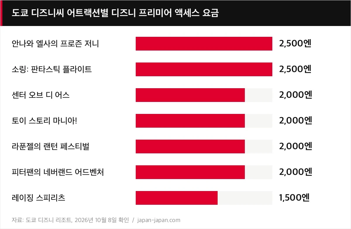 도쿄 디즈니씨 어트랙션별 디즈니 프리미어 액세스 요금