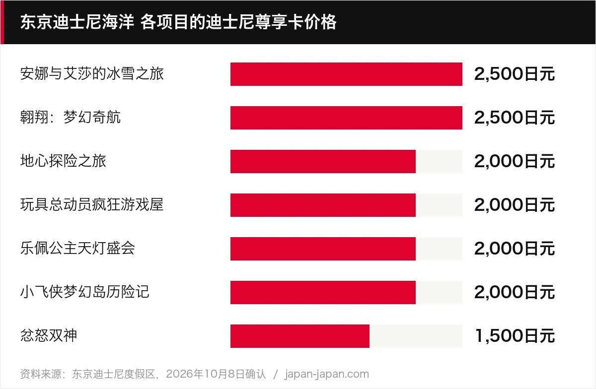 东京迪士尼海洋 各项目的迪士尼尊享卡价格