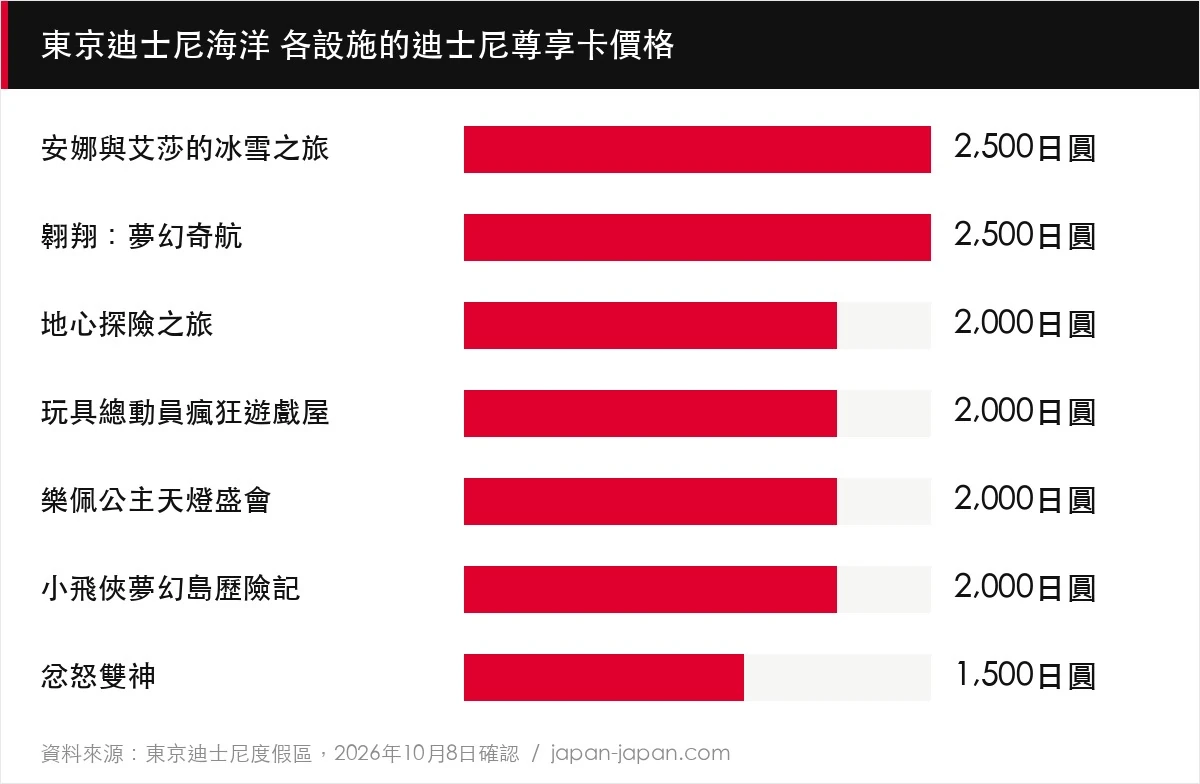 東京迪士尼海洋 各設施的迪士尼尊享卡價格
