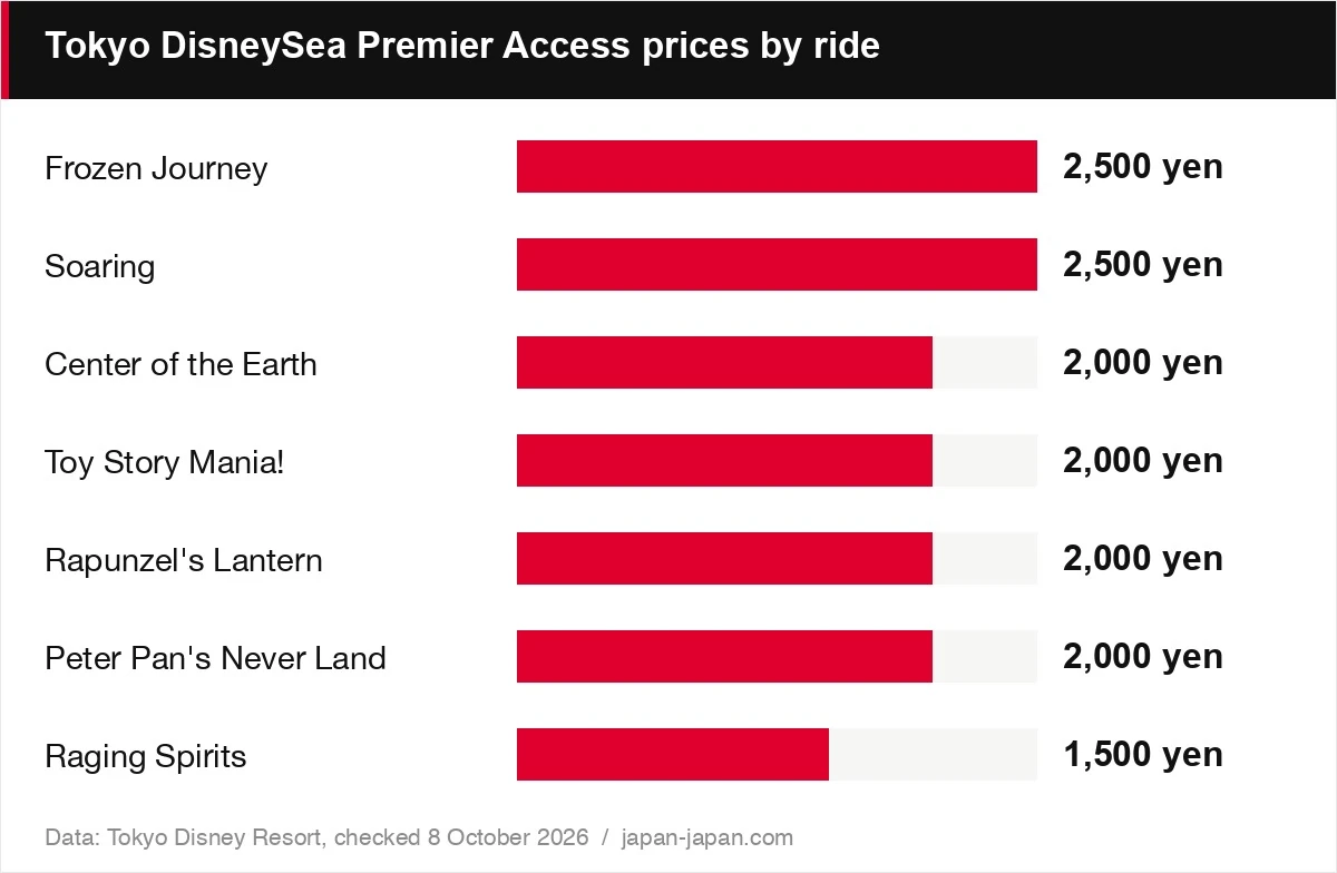 Tokyo DisneySea Premier Access prices by ride